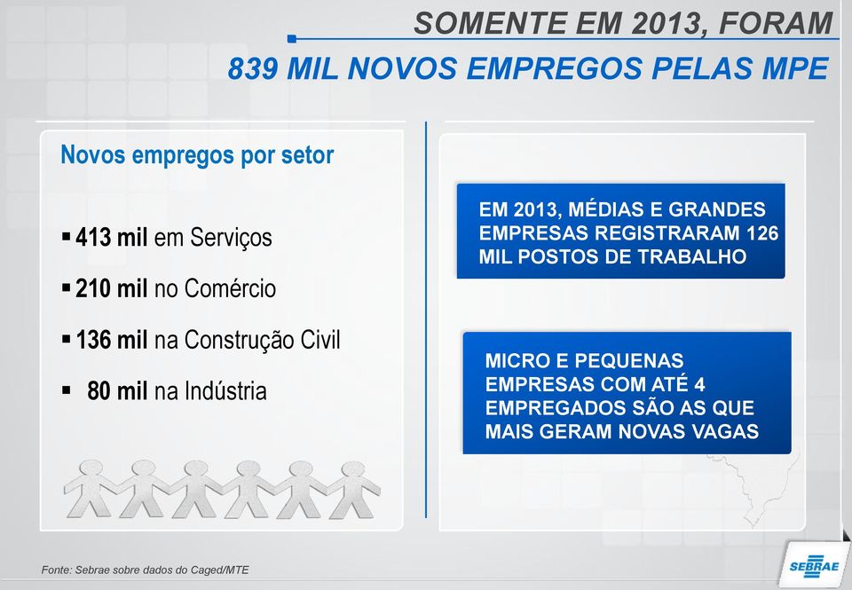 MÉDIAS E GRANDES EMPRESAS REGISTRARAM 126 MIL POSTOS DE TRABALHO MICRO E PEQUENAS EMPRESAS