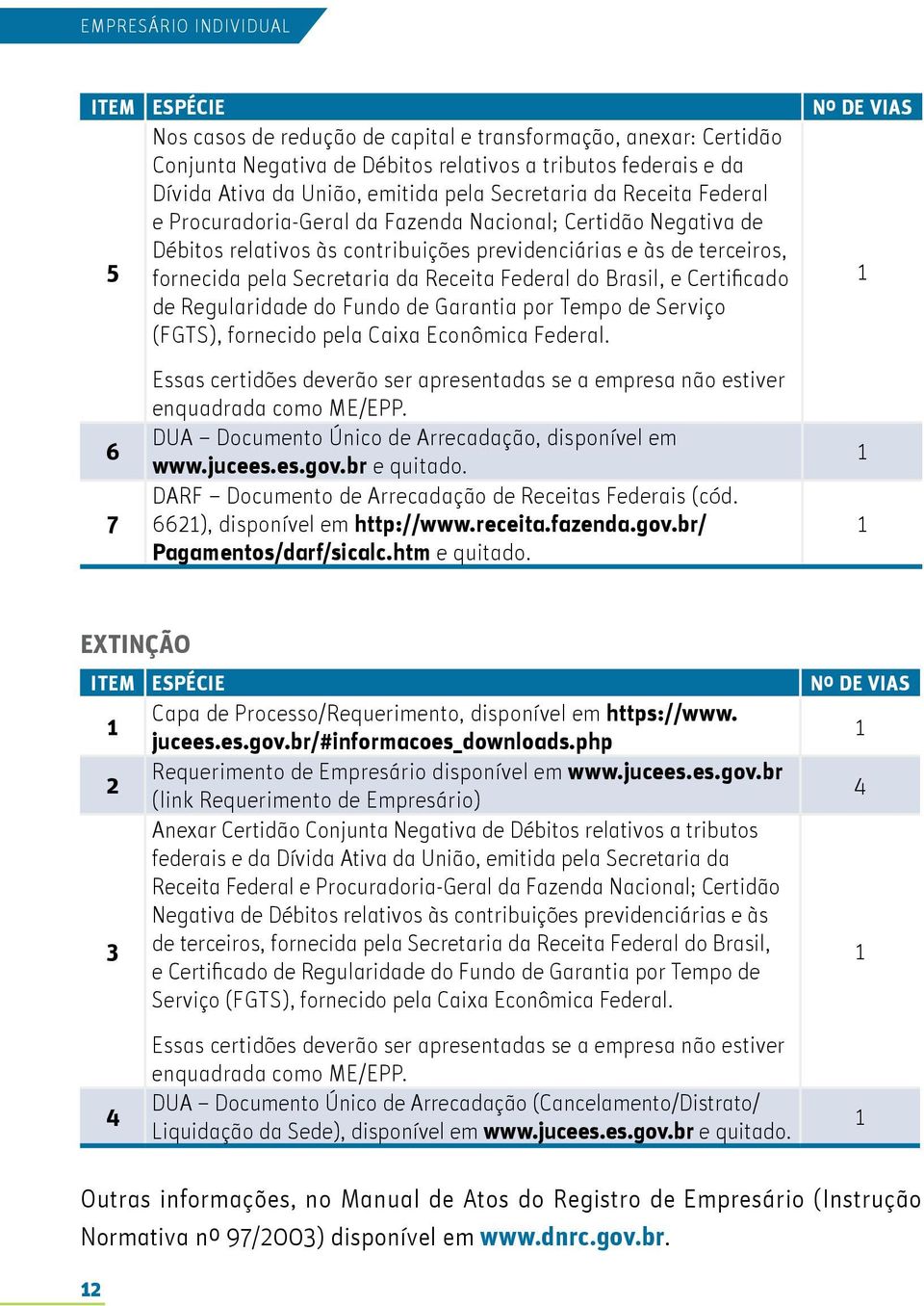 Secretaria da Receita Federal do Brasil, e Certificado de Regularidade do Fundo de Garantia por Tempo de Serviço (FGTS), fornecido pela Caixa Econômica Federal.