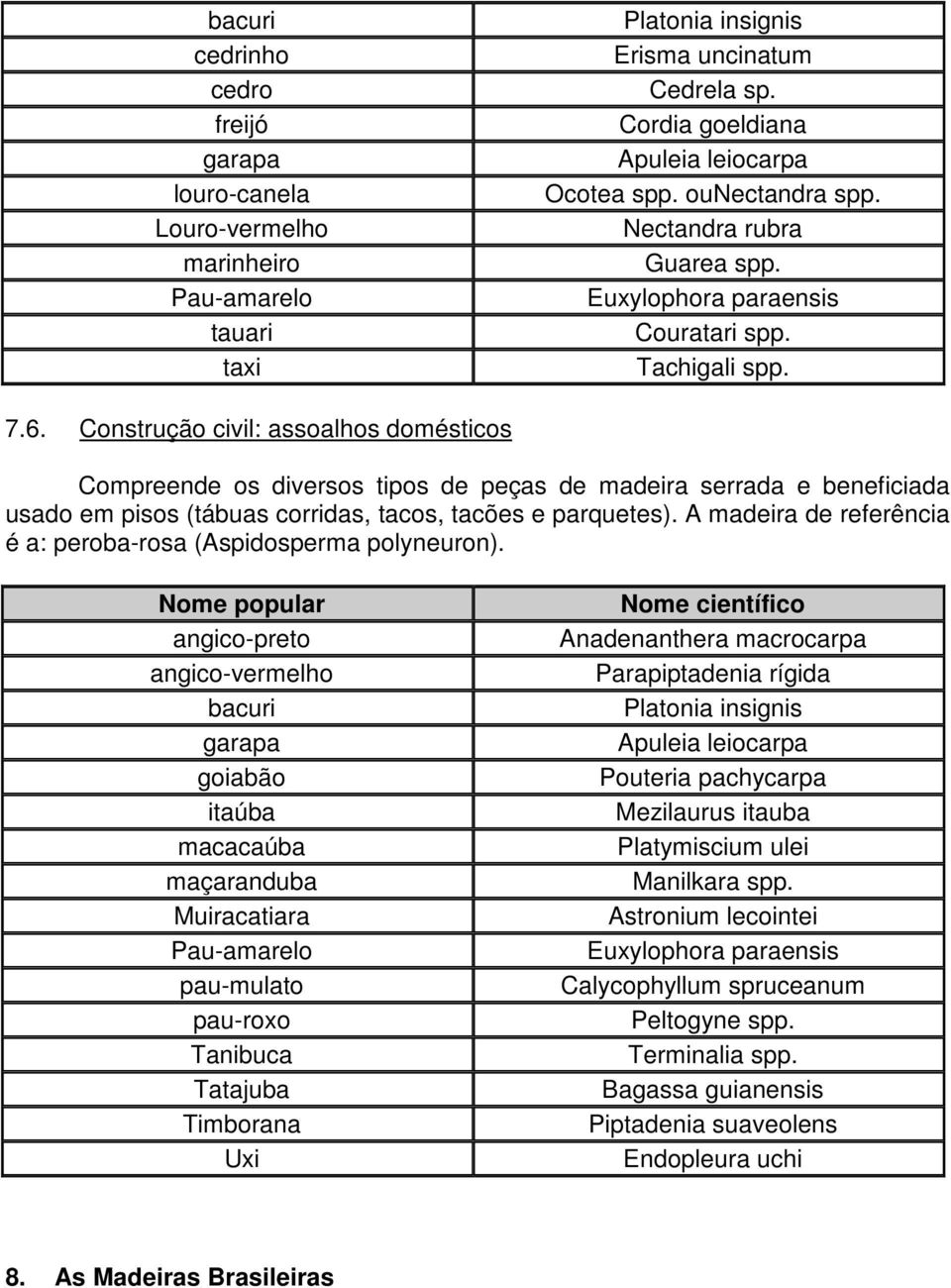 Construção civil: assoalhos domésticos Compreende os diversos tipos de peças de madeira serrada e beneficiada usado em pisos (tábuas corridas, tacos, tacões e parquetes).