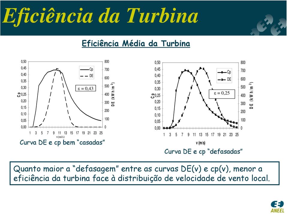 0,10 0,05 0,00 800 Cp 700 DE 600 500 ε = 0,25 400 300 200 100 0 1 3 5 7 9 11 13 15 17 19 21 23 25 v (m/s) Curva DE e cp defasadas DE ( kw h/m