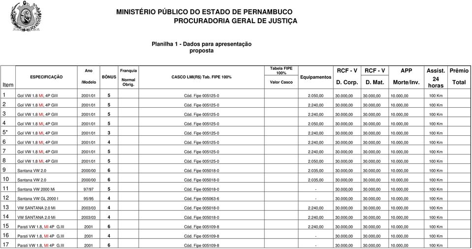 000,00 30.000,00 10.000,00 100 Km 2 Gol VW 1.8 MI, 4P GIII 2001/01 5 Cód. Fipe 005125-0 2.240,00 30.000,00 30.000,00 10.000,00 100 Km 3 Gol VW 1.8 MI, 4P GIII 2001/01 5 Cód. Fipe 005125-0 2.240,00 30.000,00 30.000,00 10.000,00 100 Km 4 Gol VW 1.