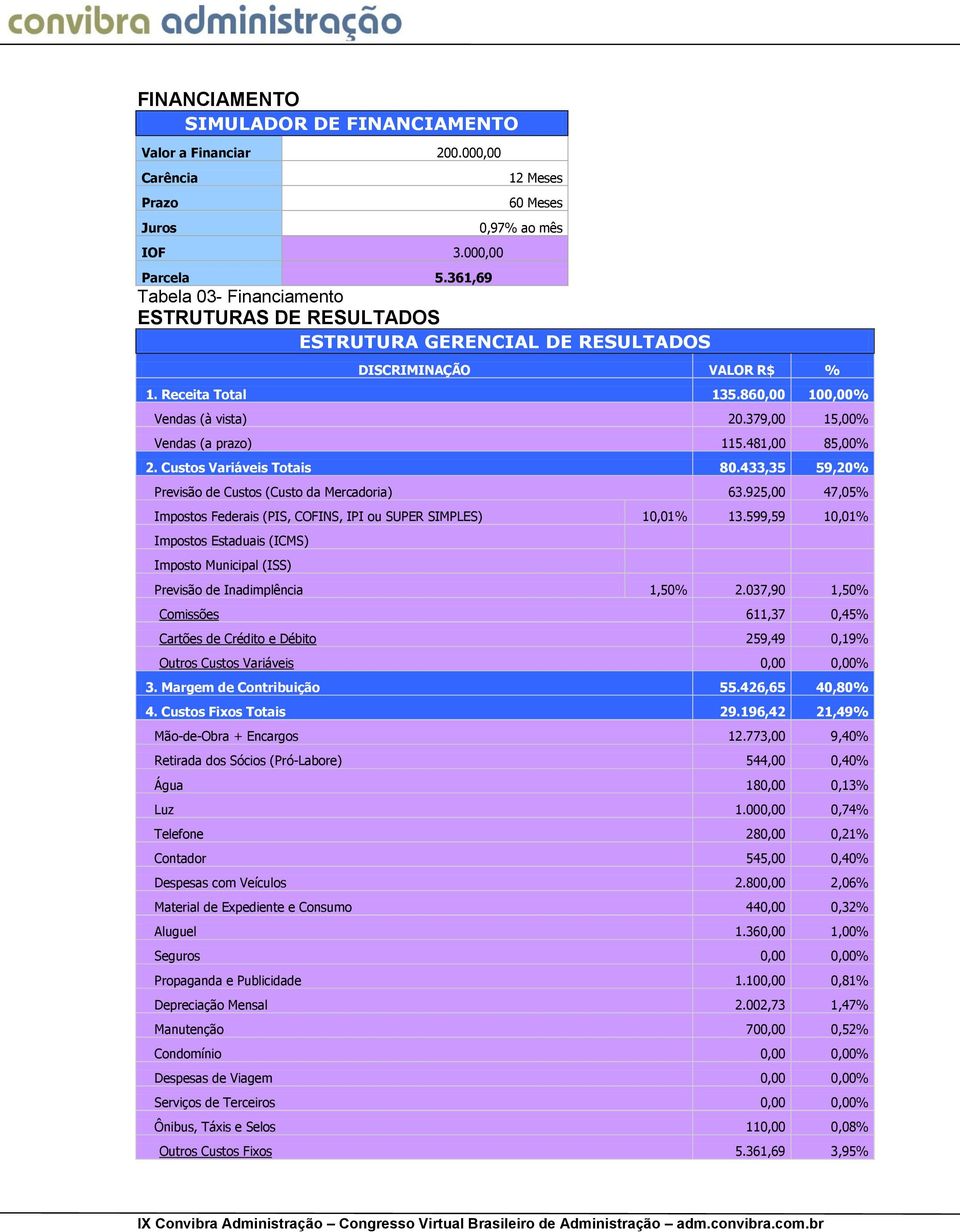 379,00 15,00% Vendas (a prazo) 115.481,00 85,00% 2. Custos Variáveis Totais 80.433,35 59,20% Previsão de Custos (Custo da Mercadoria) 63.