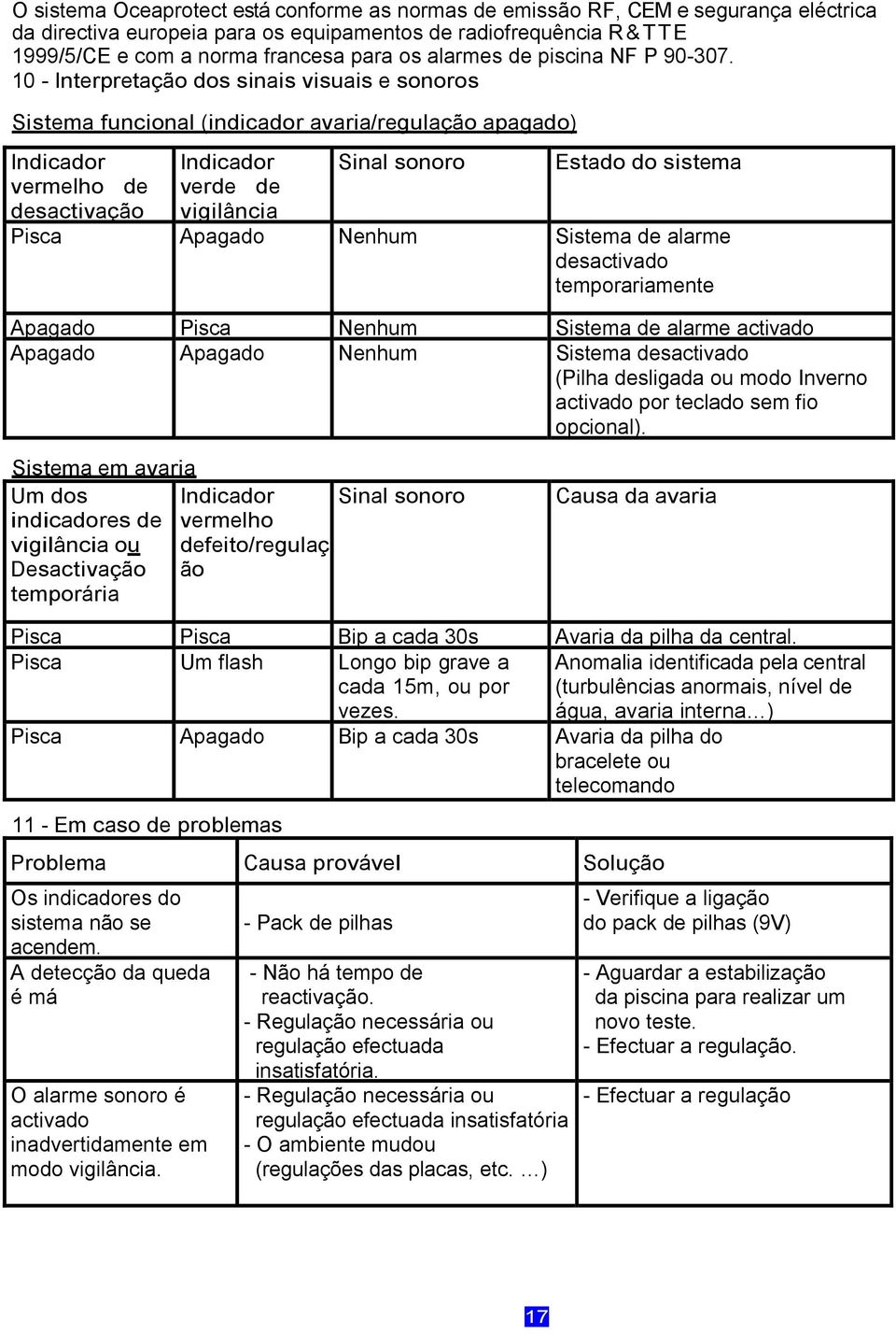 10 - Interpretação dos sinais visuais e sonoros Sistema funcional (indicador avaria/regulação apagado) Indicador vermelho de desactivação Indicador verde de vigilância Sinal sonoro Estado do sistema