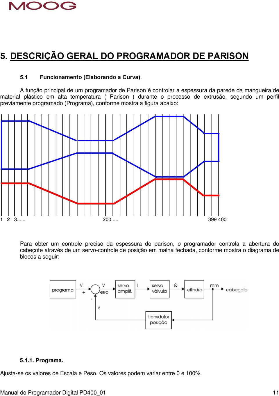 segundo um perfil previamente programado (Programa), conforme mostra a figura abaixo: 1 2 3... 200.