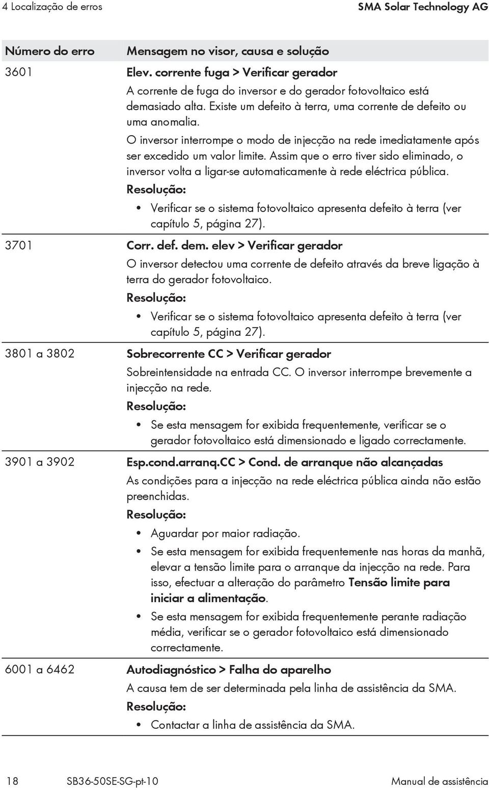 O inversor interrompe o modo de injecção na rede imediatamente após ser excedido um valor limite.