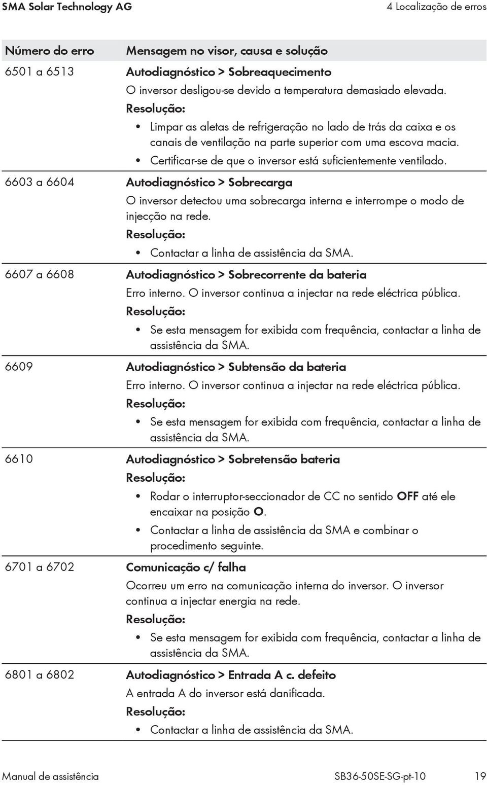 6603 a 6604 Autodiagnóstico > Sobrecarga O inversor detectou uma sobrecarga interna e interrompe o modo de injecção na rede. Contactar a linha de assistência da SMA.