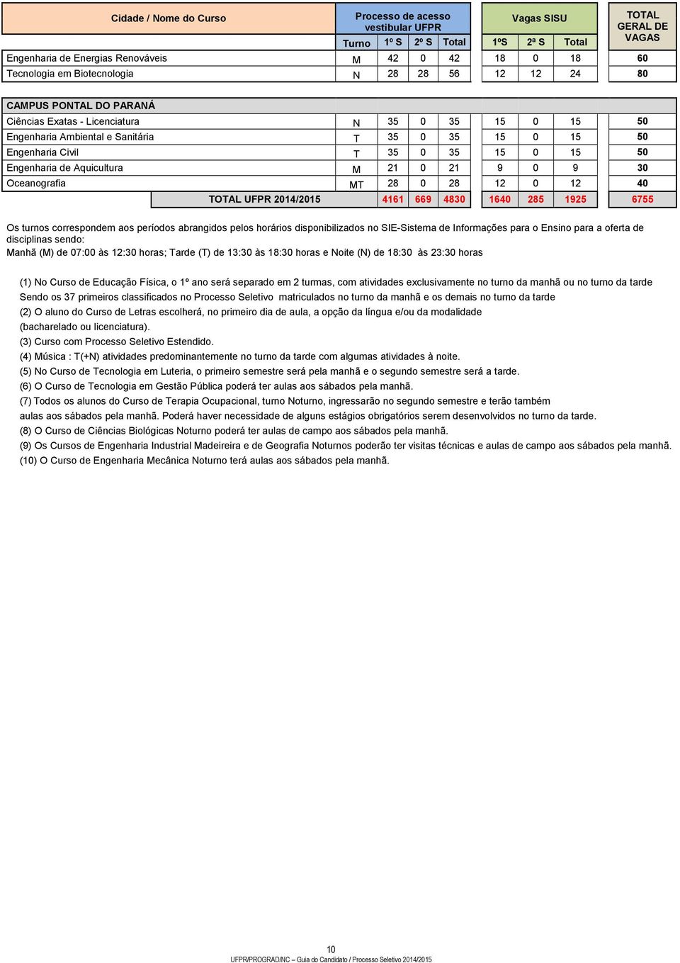 15 50 Engenharia de Aquicultura M 21 0 21 9 0 9 30 Oceanografia MT 28 0 28 12 0 12 40 TOTAL UFPR 2014/2015 4161 669 4830 1640 285 1925 6755 Os turnos correspondem aos períodos abrangidos pelos