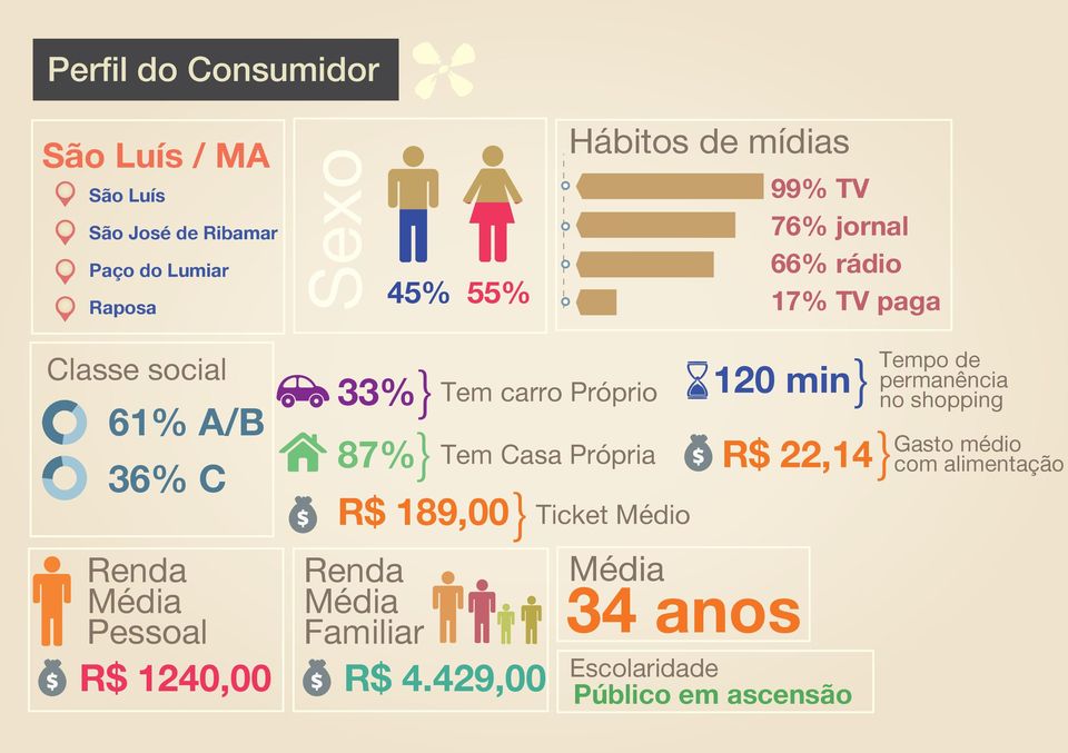 Tem carro Próprio 120 min 87% R$ 189,00 Renda Média Familiar Tem Casa Própria R$ 4.