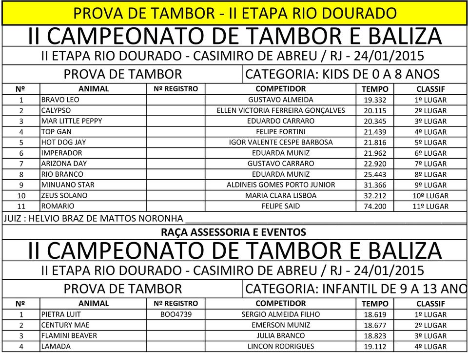 962 6º LUGAR 7 ARIZONA DAY GUSTAVO CARRARO 22.920 7º LUGAR 8 RIO BRANCO EDUARDA MUNIZ 25.443 8º LUGAR 9 MINUANO STAR ALDINEIS GOMES PORTO JUNIOR 31.366 9º LUGAR 10 ZEUS SOLANO MARIA CLARA LISBOA 32.