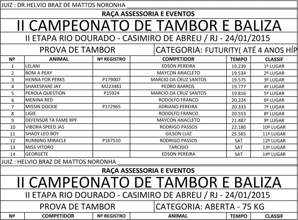 816 5º LUGAR 6 MENINA RED 20.224 6º LUGAR 7 MISSIN DOCKIE P172965 ADRIANO PEREIRA 20.333 7º LUGAR 8 LIGIE 20.553 8º LUGAR 9 DEFENSOR TA FAME RPF MAYCON ANACLETO 21.487 9º LUGAR 10 VIBORA SPEED JAS 22.