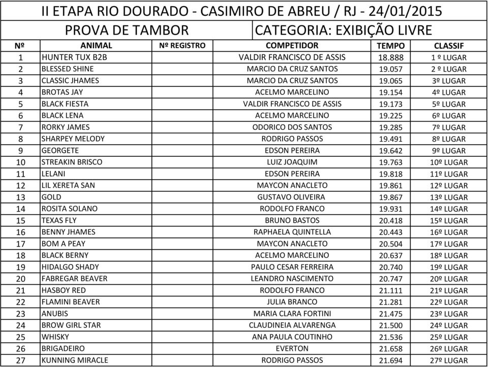 491 8º LUGAR 9 GEORGETE EDSON PEREIRA 19.642 9º LUGAR 10 STREAKIN BRISCO LUIZ JOAQUIM 19.763 10º LUGAR 11 LELANI EDSON PEREIRA 19.818 11º LUGAR 12 LIL XERETA SAN MAYCON ANACLETO 19.