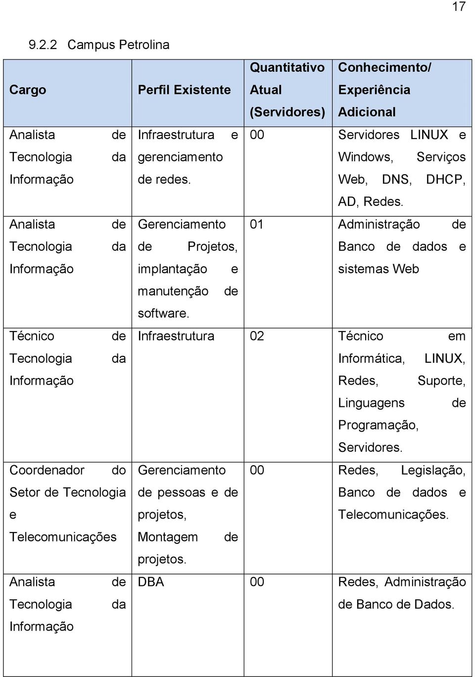 Serviços Informação de redes. Web, DNS, DHCP, AD, Redes.