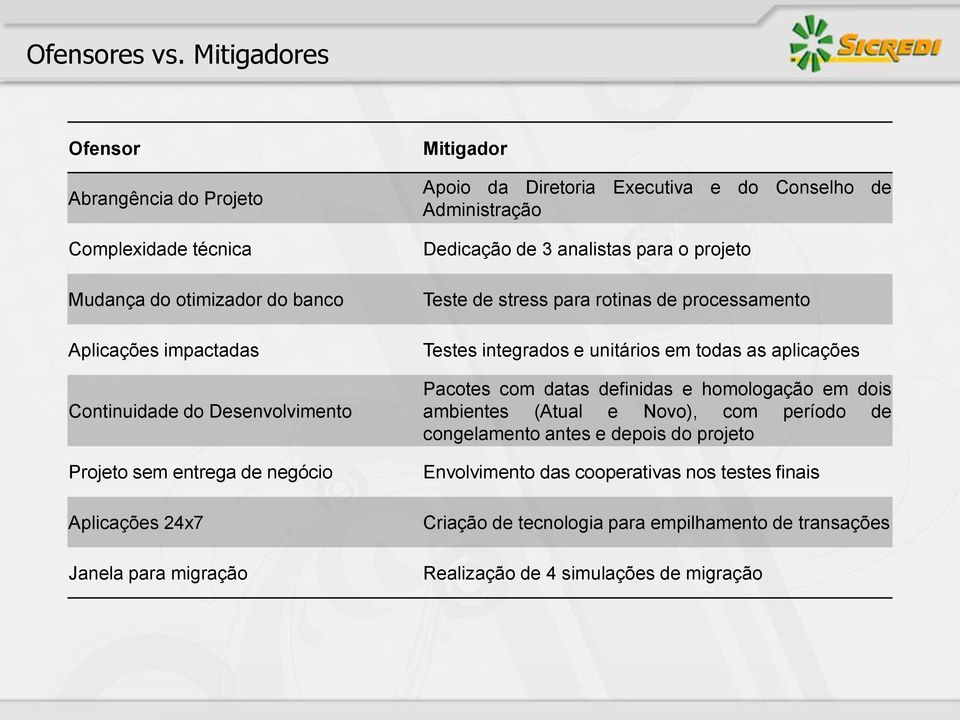 negócio Aplicações 24x7 Janela para migração Mitigador Apoio da Diretoria Executiva e do Conselho de Administração Dedicação de 3 analistas para o projeto Teste de stress para