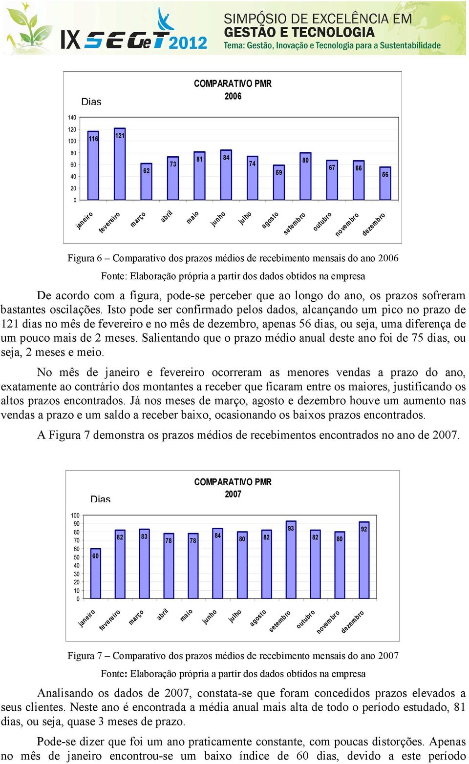 Isto pode ser confirmado pelos dados, alcançando um pico no prazo de 121 dias no mês de fevereiro e no mês de dezembro, apenas 56 dias, ou seja, uma diferença de um pouco mais de 2 meses.