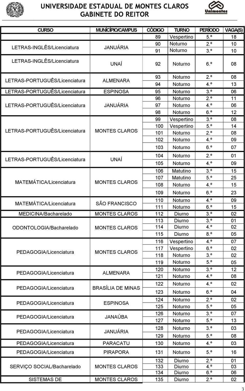 º 11 LETRAS-PORTUGUÊS/Licenciatura JANUÁRIA 97 Noturno 4.º 06 98 Noturno 6.º 12 99 Vespertino 3.º 08 LETRAS-PORTUGUÊS/Licenciatura 100 Vespertino 5.º 14 101 Noturno 2.º 08 102 Noturno 4.