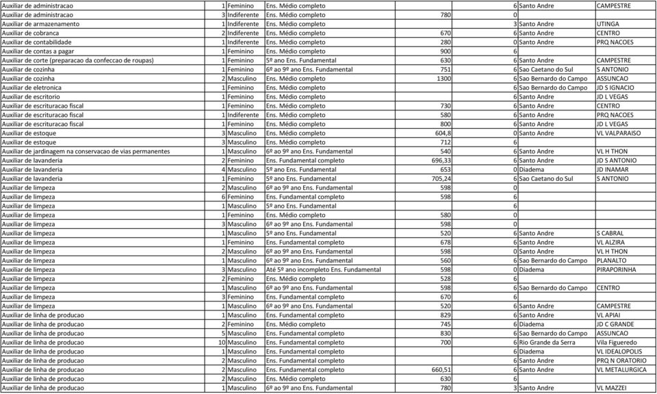 Médio completo 280 0 Santo Andre PRQ NACOES Auxiliar de contas a pagar 1 Feminino Ens. Médio completo 900 6 Auxiliar de corte (preparacao da confeccao de roupas) 1 Feminino 5º ano Ens.