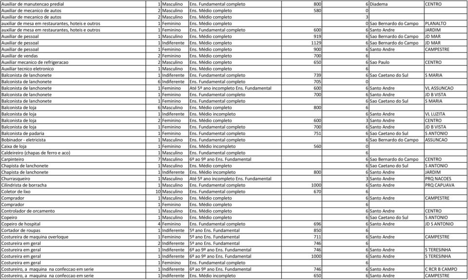 Médio completo 0 Sao Bernardo do Campo PLANALTO auxiliar de mesa em restaurantes, hoteis e outros 1 Feminino Ens. Fundamental completo 600 6 Santo Andre JARDIM Auxiliar de pessoal 1 Masculino Ens.