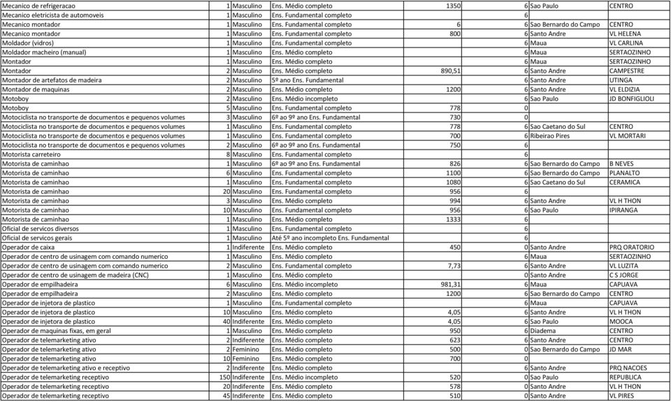 Fundamental completo 6 Maua VL CARLINA Moldador macheiro (manual) 1 Masculino Ens. Médio completo 6 Maua SERTAOZINHO Montador 1 Masculino Ens.