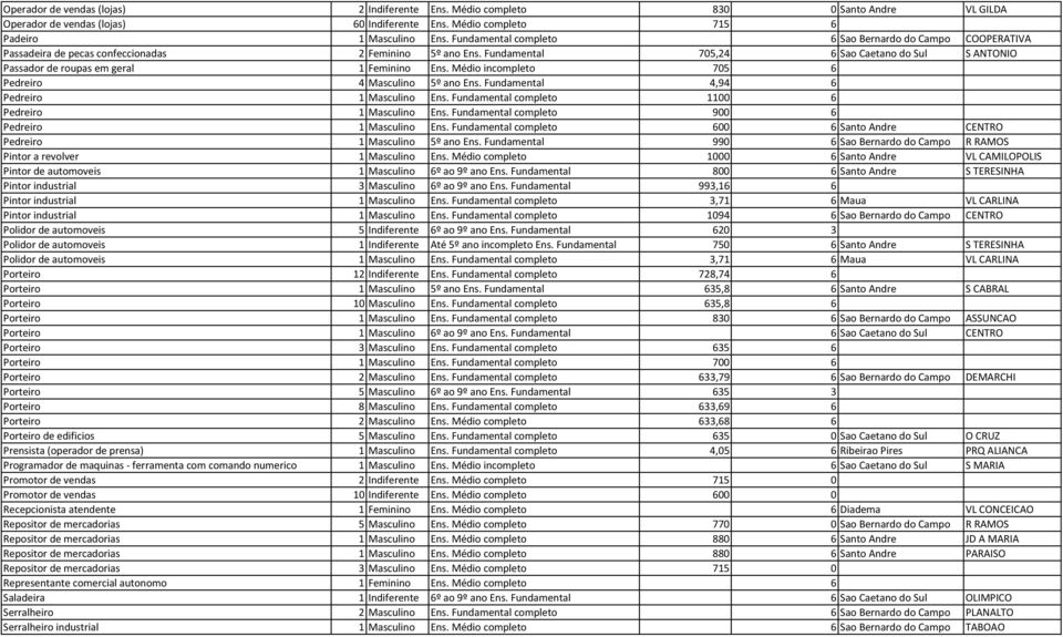 Fundamental 705,24 6 Sao Caetano do Sul S ANTONIO Passador de roupas em geral 1 Feminino Ens. Médio incompleto 705 6 Pedreiro 4 Masculino 5º ano Ens. Fundamental 4,94 6 Pedreiro 1 Masculino Ens.