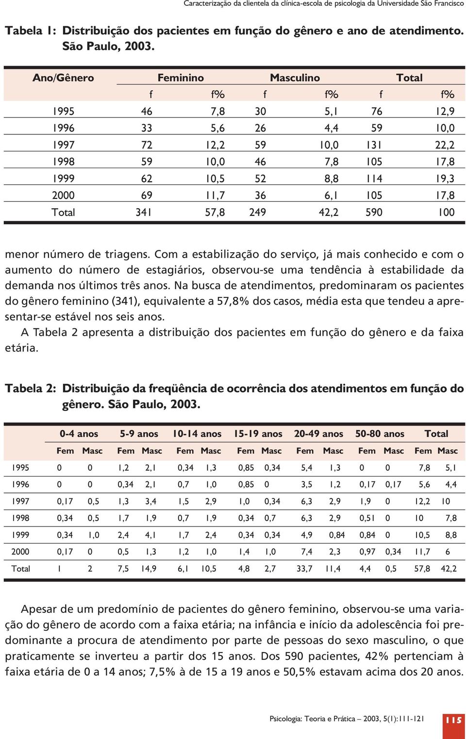 69 11,7 36 6,1 105 17,8 Total 341 57,8 249 42,2 590 100 menor número de triagens.