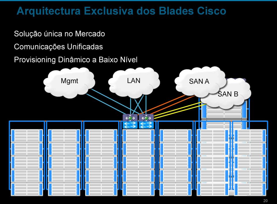 Comunicações Unificadas Provisioning