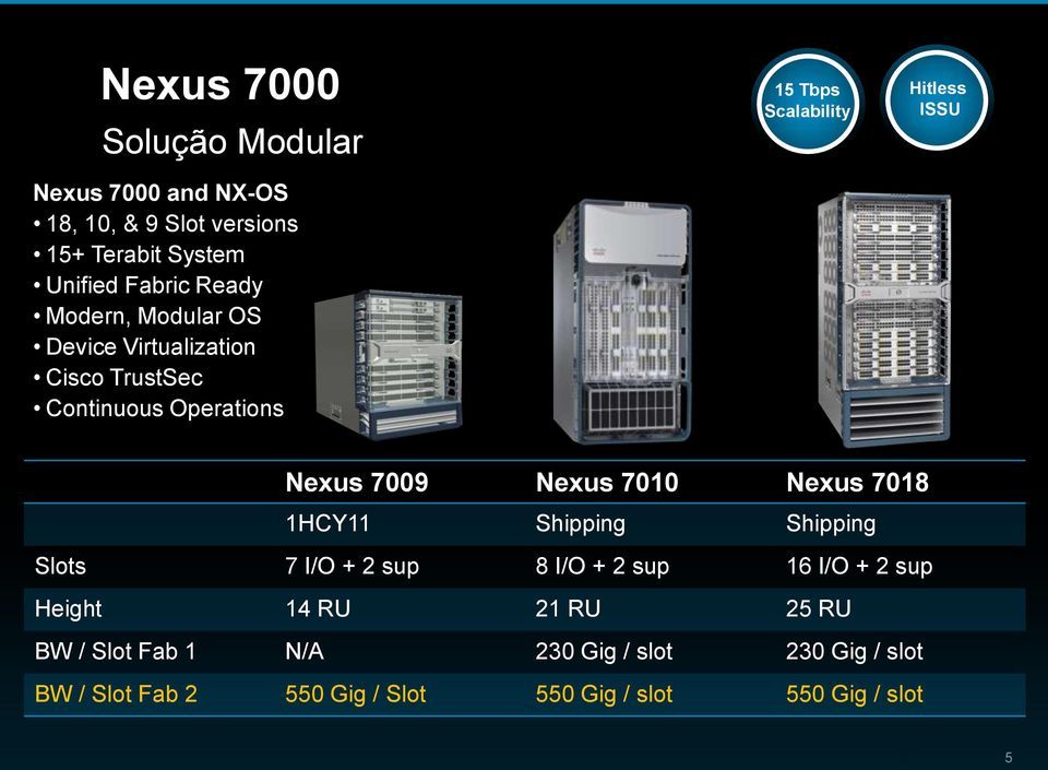 7009 Nexus 7010 Nexus 7018 1HCY11 Shipping Shipping Slots 7 I/O + 2 sup 8 I/O + 2 sup 16 I/O + 2 sup Height 14 RU 21