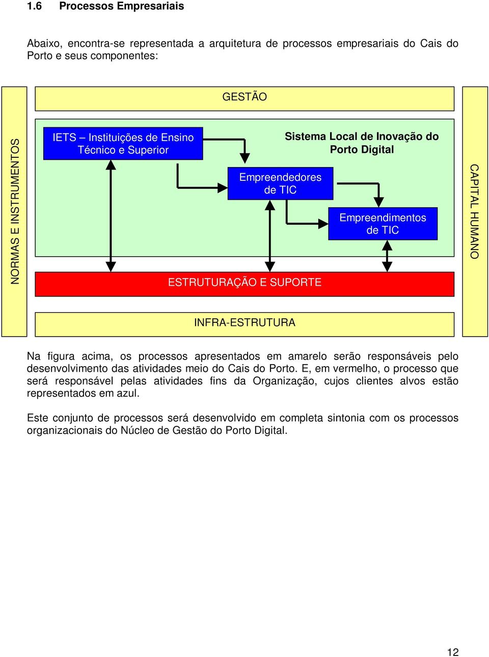 processos apresentados em amarelo serão responsáveis pelo desenvolvimento das atividades meio do Cais do Porto.