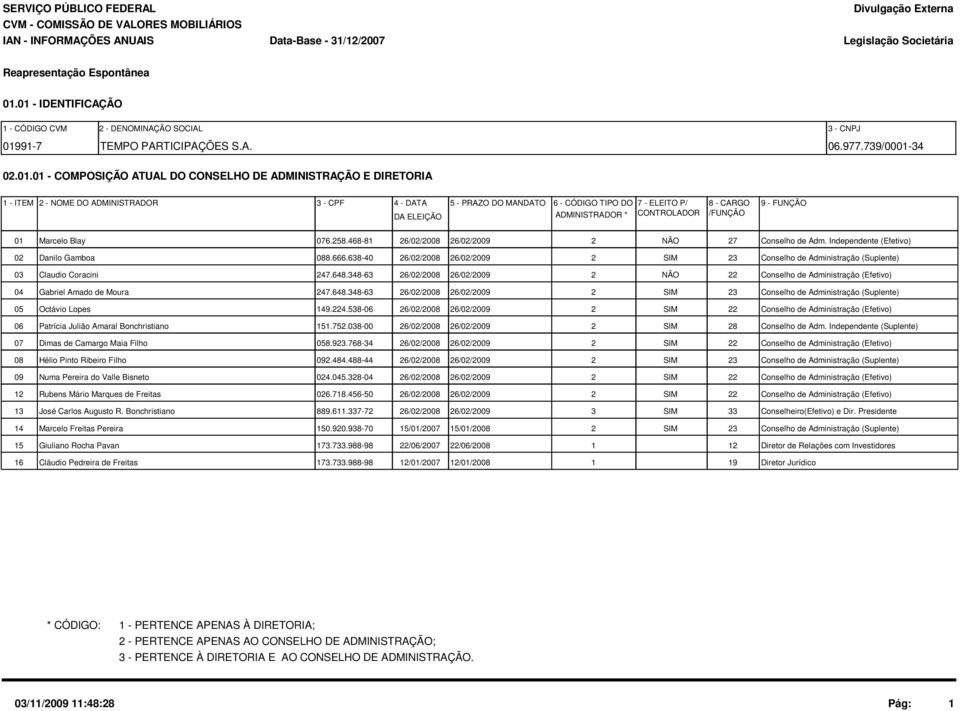 MANDATO DA ELEIÇÃO 6 - CÓDIGO TIPO DO 7 - ELEITO P/ 8 - CARGO 9 - FUNÇÃO ADMINISTRADOR * CONTROLADOR /FUNÇÃO 01 Marcelo Blay 076.258.468-81 26/02/2008 26/02/2009 2 NÃO 27 Conselho de Adm.