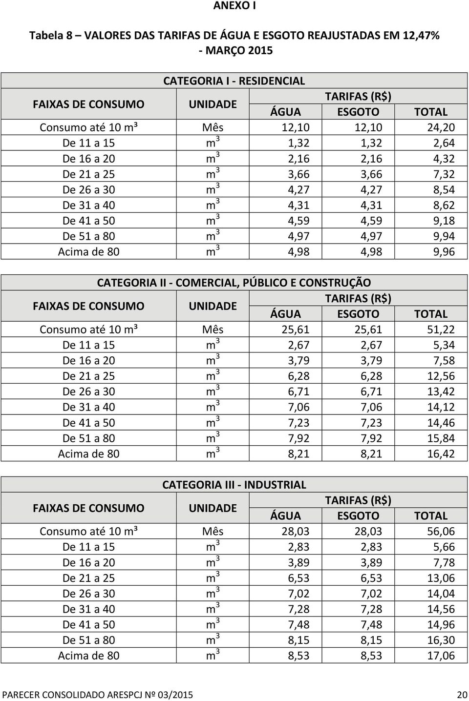 80 m 3 4,97 4,97 9,94 Acima de 80 m 3 4,98 4,98 9,96 CATEGORIA II COMERCIAL, PÚBLICO E CONSTRUÇÃO FAIXAS DE CONSUMO UNIDADE TARIFAS (R$) ÁGUA ESGOTO TOTAL Consumo até 10 m³ Mês 25,61 25,61 51,22 De