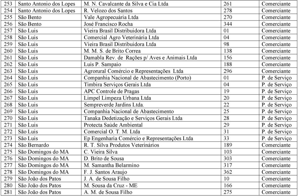 258 São Luis Comercial Agro Veterinária Ltda 04 Comerciante 259 São Luis Vieira Brasil Distribuidora Ltda 98 Comerciante 260 São Luis M. M. S. de Brito Correa 138 Comerciante 261 São Luis Damabla Rev.