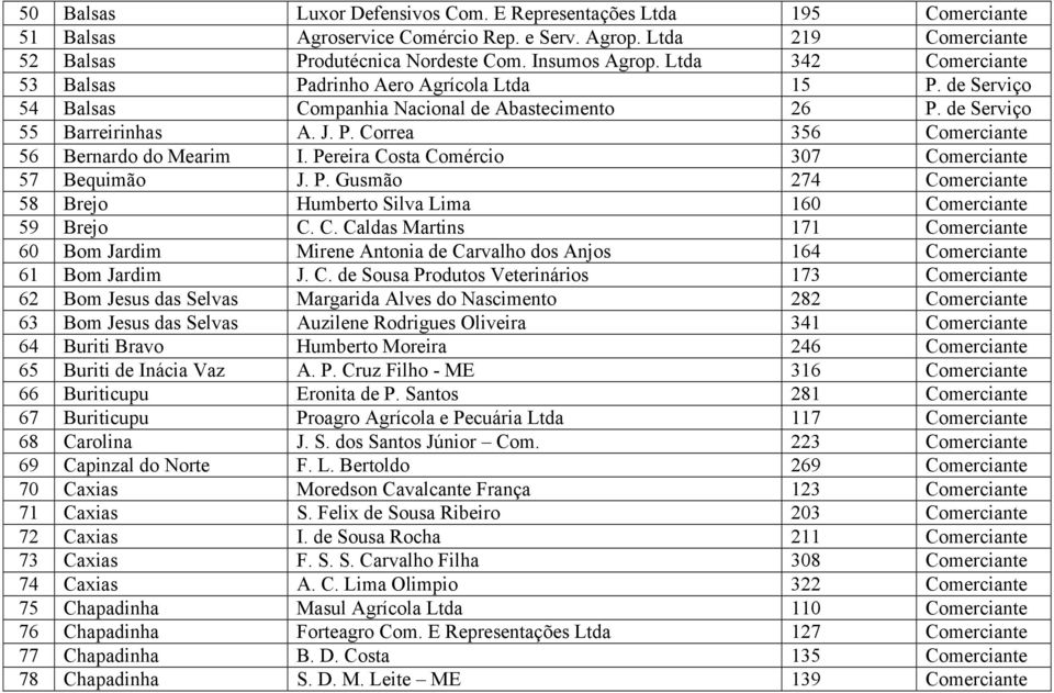 Pereira Costa Comércio 307 Comerciante 57 Bequimão J. P. Gusmão 274 Comerciante 58 Brejo Humberto Silva Lima 160 Comerciante 59 Brejo C. C. Caldas Martins 171 Comerciante 60 Bom Jardim Mirene Antonia de Carvalho dos Anjos 164 Comerciante 61 Bom Jardim J.