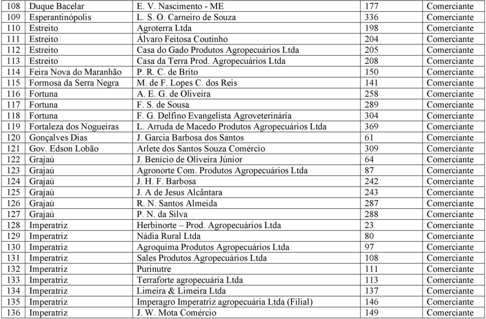 Comerciante 113 Estreito Casa da Terra Prod. Agropecuários Ltda 208 Comerciante 114 Feira Nova do Maranhão P. R. C. de Brito 150 Comerciante 115 Formosa da Serra Negra M. de F. Lopes C.