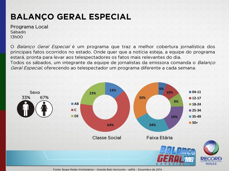 Onde quer que a notícia esteja, a equipe do programa estará, pronta para levar aos telespectadores os fatos mais relevantes do dia.