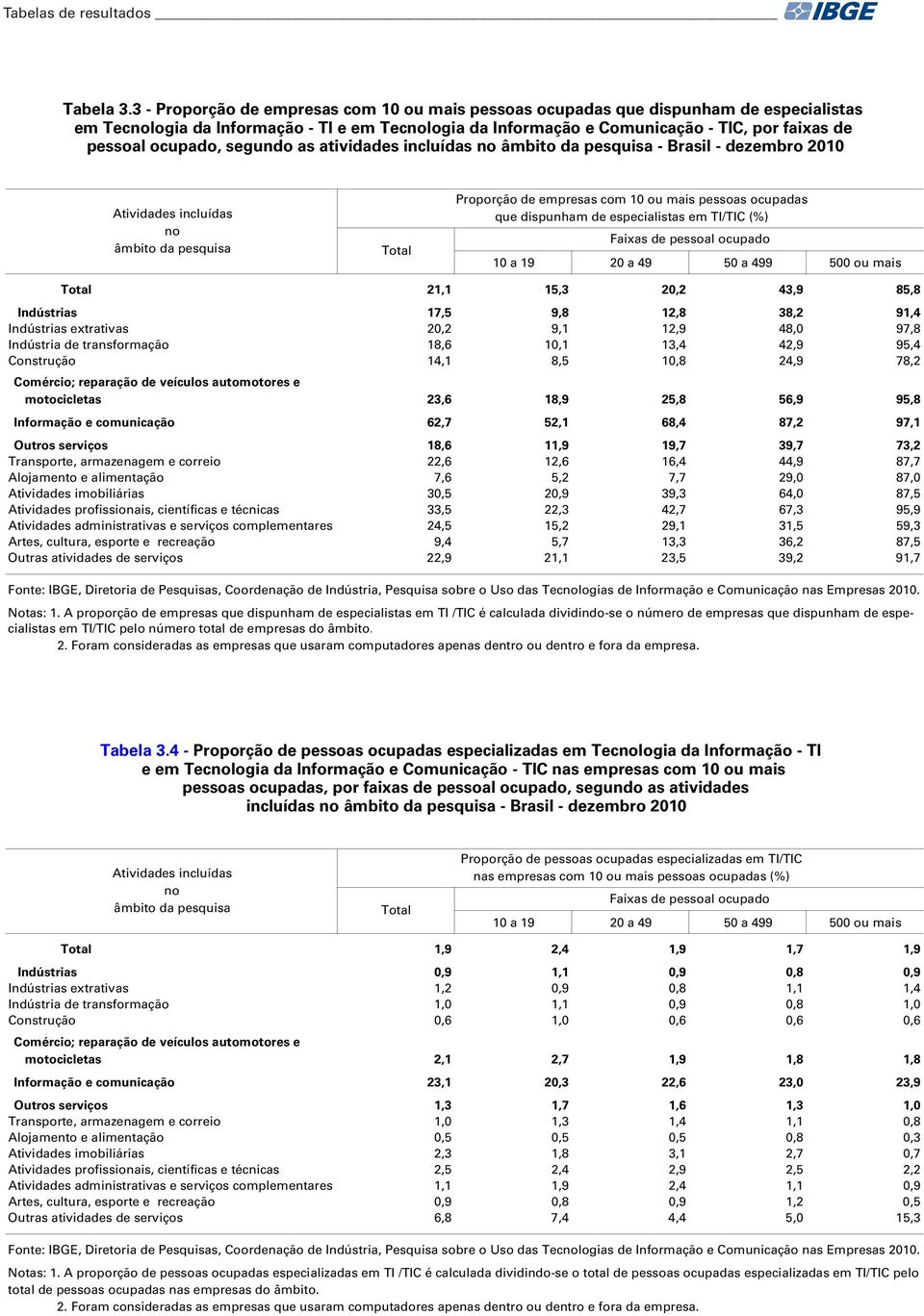 2010 que dispunham de especialistas em TI/TIC (%) 21,1 15,3 20,2 43,9 85,8 Indústrias 17,5 9,8 12,8 38,2 91,4 Indústrias extrativas 20,2 9,1 12,9 48,0 97,8 Indústria de transformação 18,6 10,1 13,4