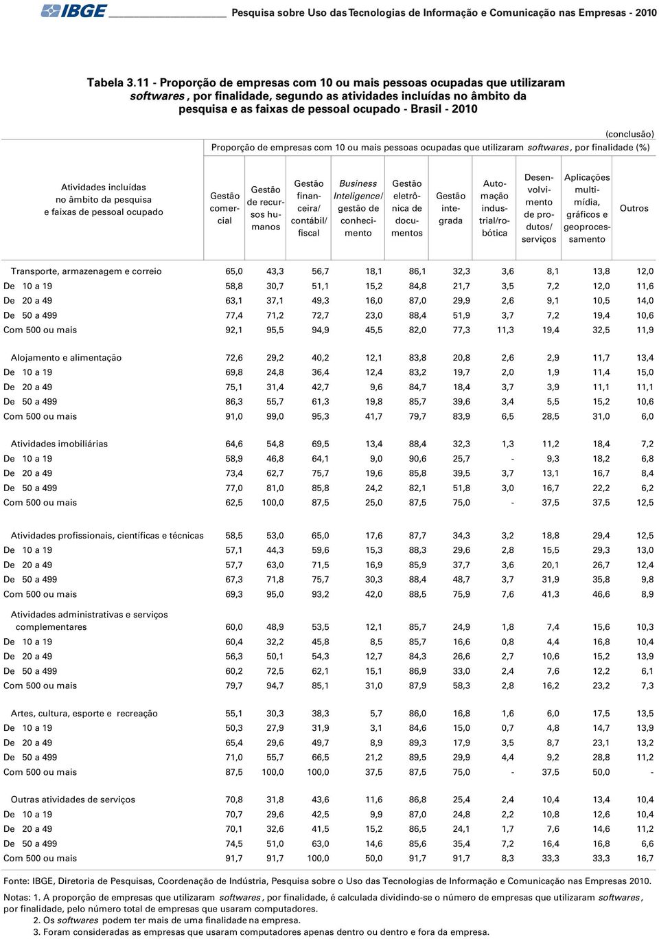 (%) comercial de recursos humas financeira/ contábil/ fiscal Business Inteligence / gestão de conhecimento eletrônica de documentos integrada Automação industrial/robótica Desenvolvimento de