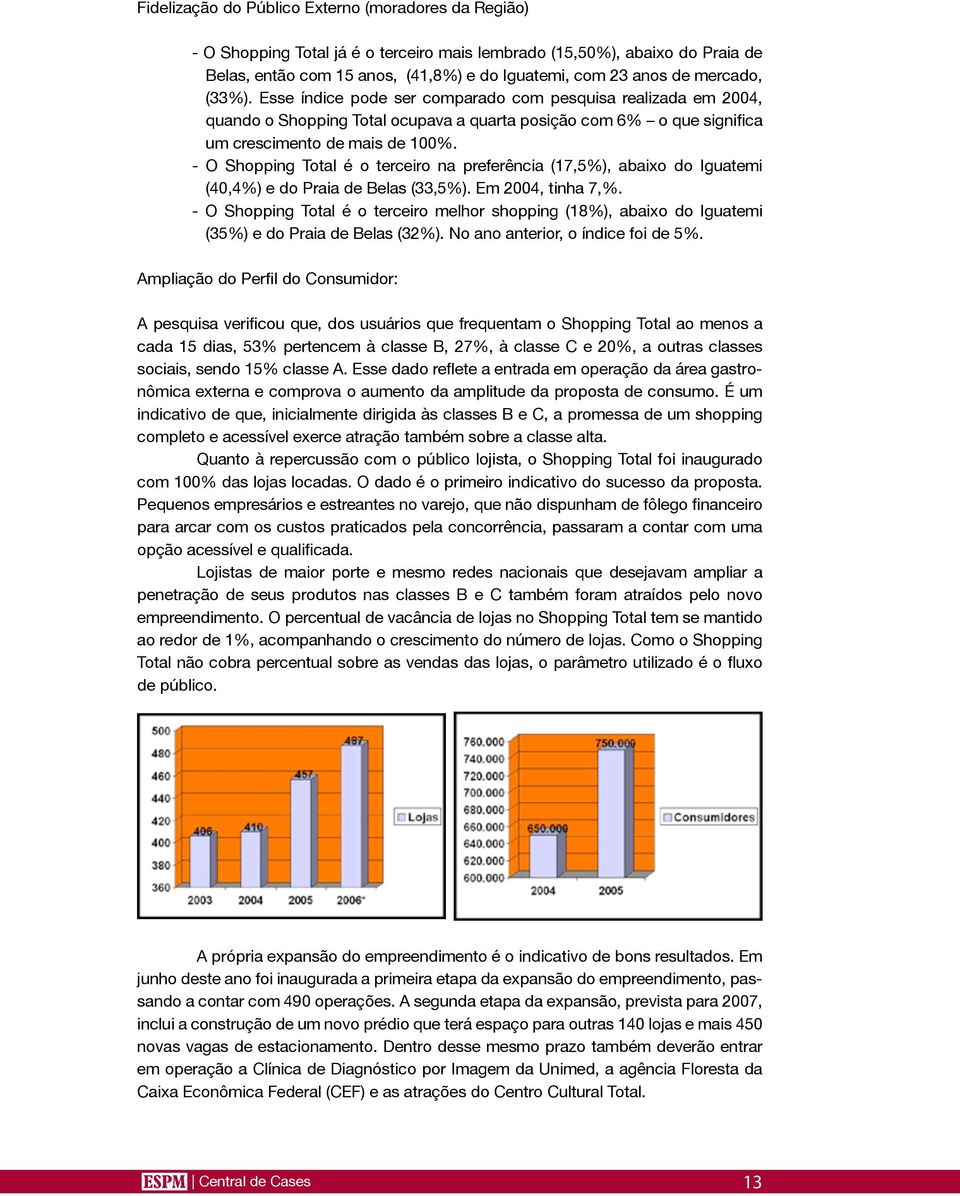 - O Shopping Total é o terceiro na preferência (17,5%), abaixo do Iguatemi (40,4%) e do Praia de Belas (33,5%). Em 2004, tinha 7,%.