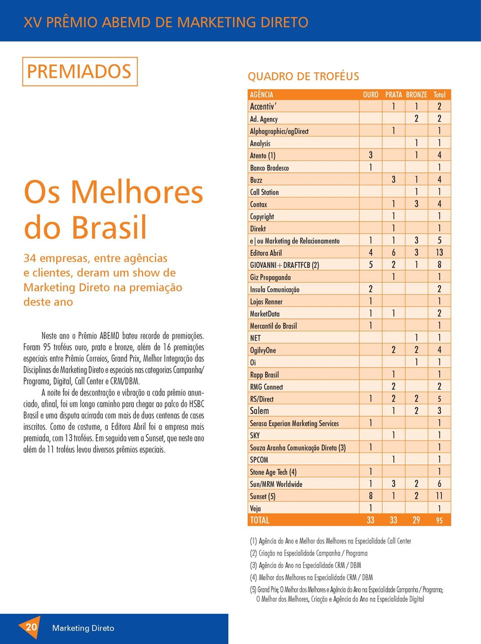 Foram 95 troféus ouro, prata e bronze, além de 16 premiações especiais entre Prêmio Correios, Grand Prix, Melhor Integração das Disciplinas de e especiais nas categorias Campanha/ Programa, Digital,