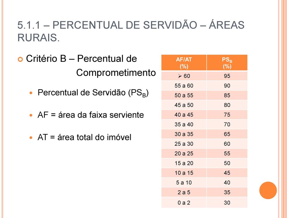 da faixa serviente AT = área total do imóvel AF/AT (%) PS B (%) 60 95 55 a 60 90