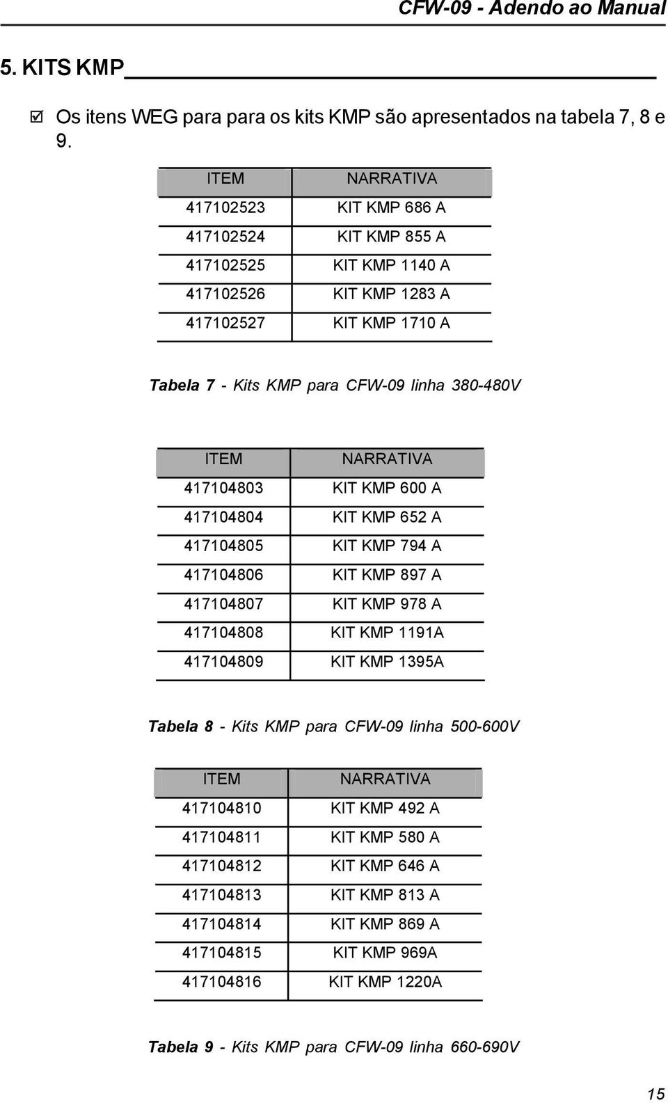 380-480V ITEM NARRATIVA 417104803 KIT KMP 600 A 417104804 KIT KMP 652 A 417104805 KIT KMP 794 A 417104806 KIT KMP 897 A 417104807 KIT KMP 978 A 417104808 KIT KMP 1191A 417104809 KIT