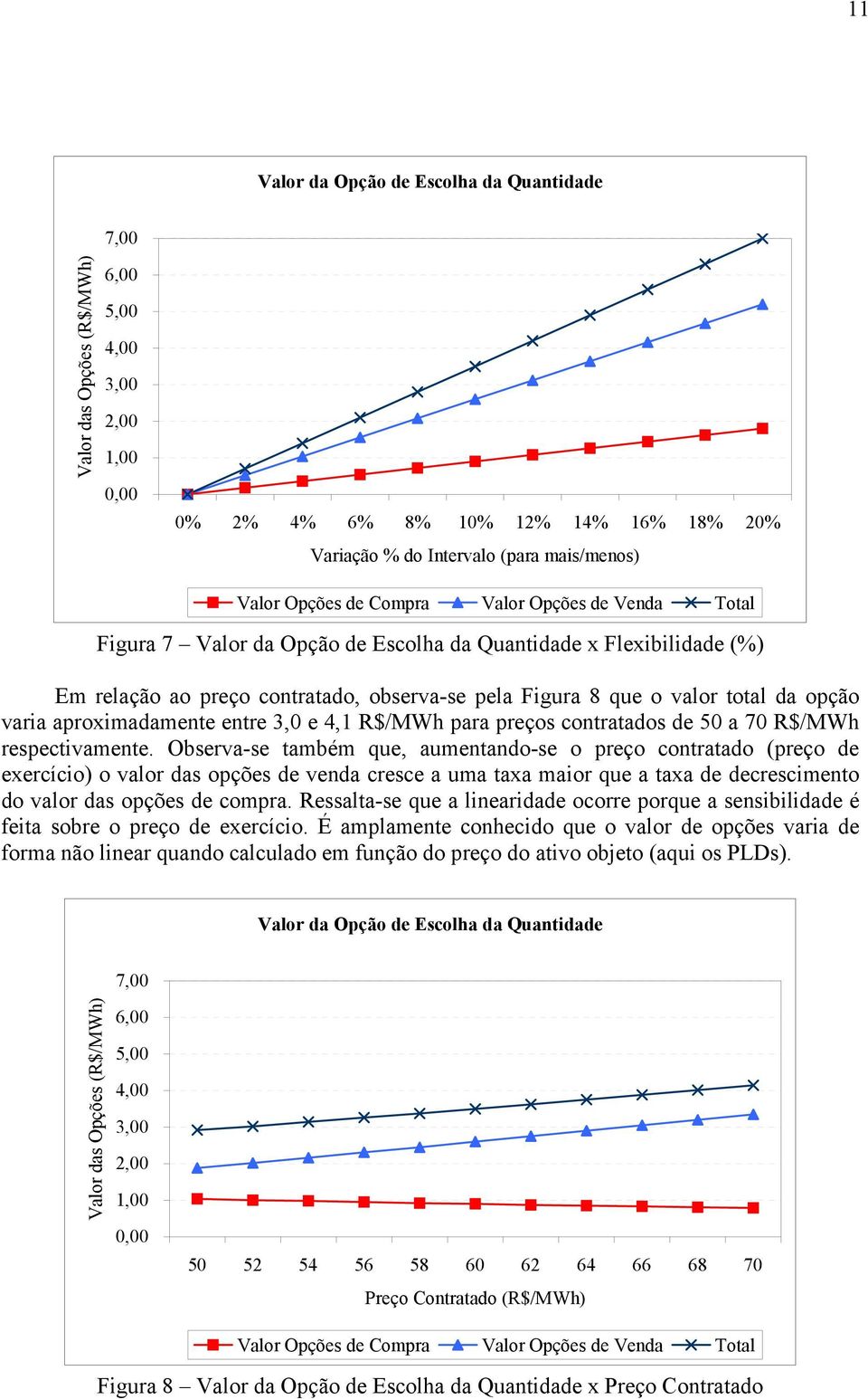 varia aproximadamente entre 3,0 e 4,1 R$/MWh para preços contratados de 50 a 70 R$/MWh respectivamente.