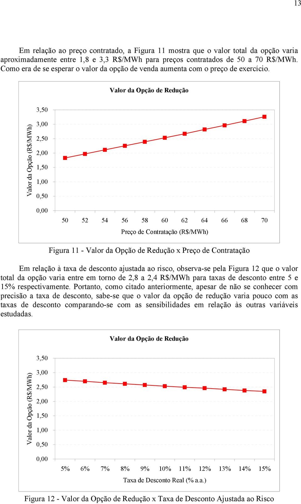 Valor da Opção de Redução Valor da Opção (R$/MWh) 3,50 3,00 2,50 2,00 1,50 1,00 0,50 0,00 50 52 54 56 58 60 62 64 66 68 70 Preço de Contratação (R$/MWh) Figura 11 - Valor da Opção de Redução x Preço