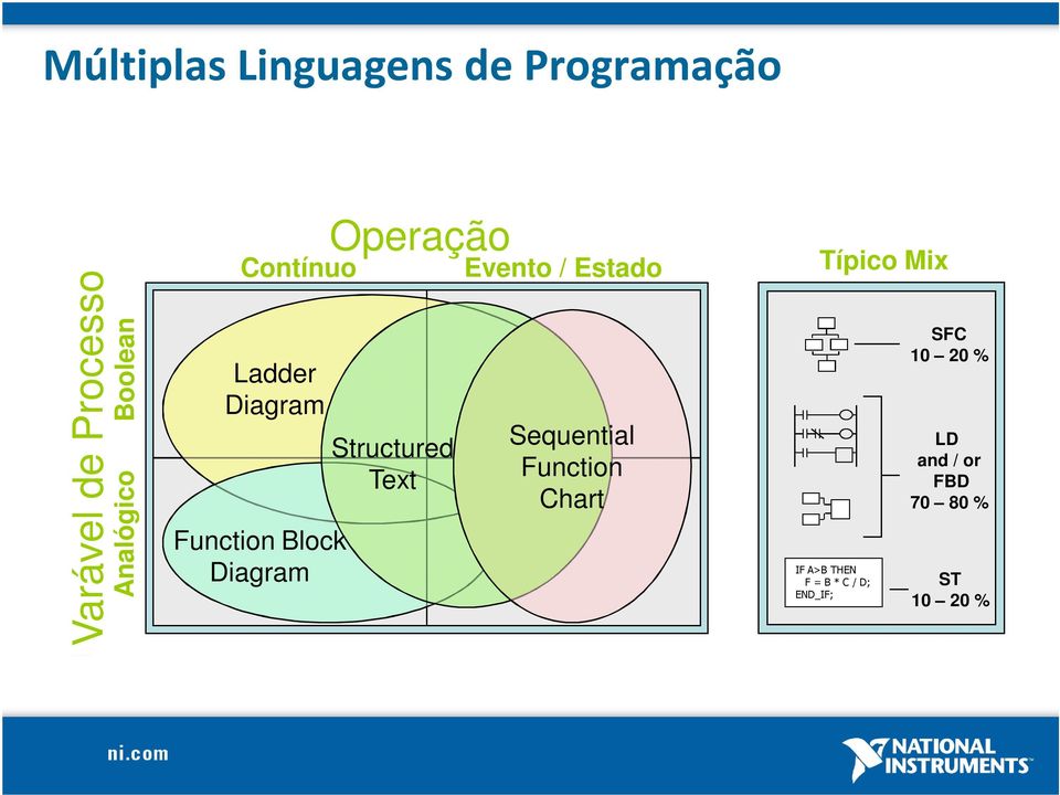 Structured Text Evento / Estado Sequential Function Chart Típico Mix