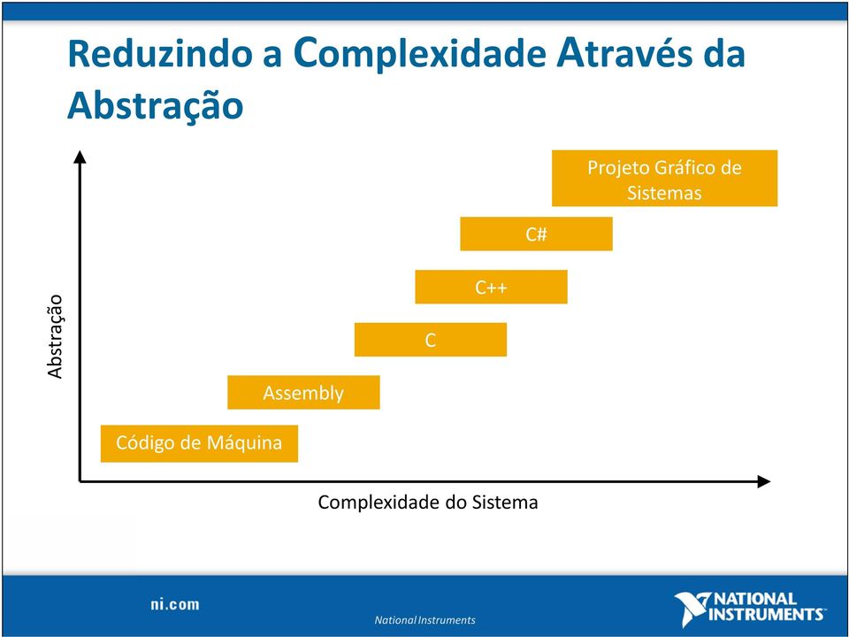 Abstração Assembly C C++ Código de