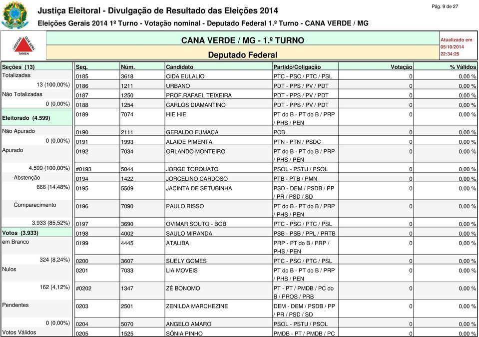 Candidato Partido/Coligação Votação % Válidos Totalizadas 0185 3618 CIDA EULALIO PTC - PSC / PTC / PSL 13 (100,00%) 0186 1211 URBANO PDT - PPS / PV / PDT Não Totalizadas 0187 1250 PROF.