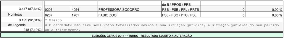 199 (92,81%) * Eleito de Legenda # O candidato não teve seus votos totalizados devido a