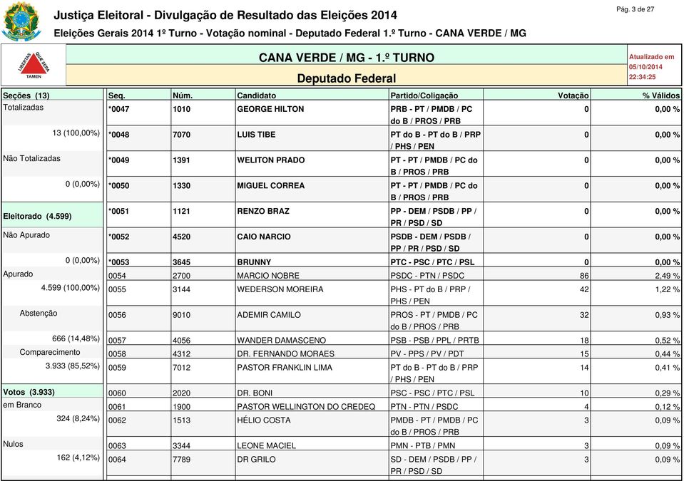 Candidato Partido/Coligação Votação % Válidos Totalizadas *0047 1010 GEORGE HILTON PRB - PT / PMDB / PC 13 (100,00%) *0048 7070 LUIS TIBE PT do B - PT do B / PRP Não Totalizadas *0049 1391 WELITON