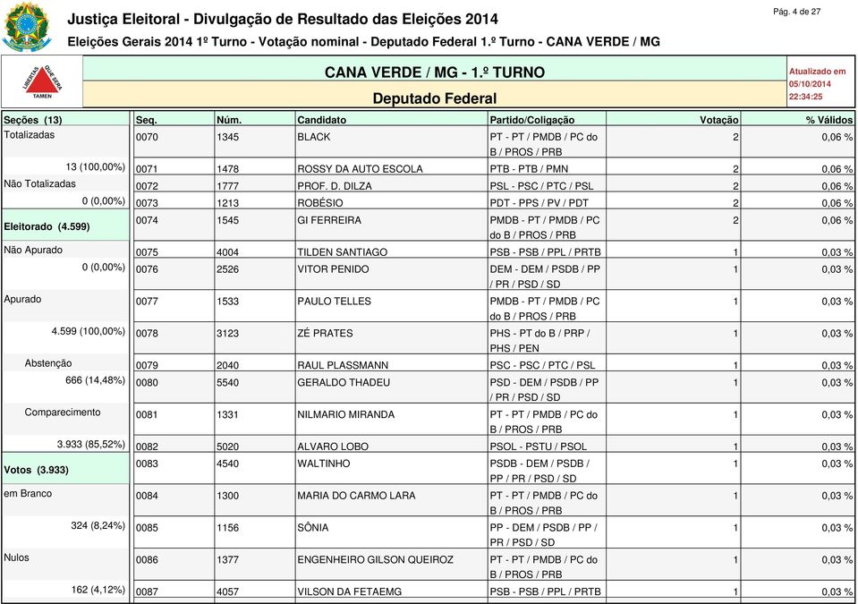 Candidato Partido/Coligação Votação % Válidos Totalizadas 0070 1345 BLACK PT - PT / PMDB / PC do 2 0,06 % 13 (100,00%) 0071 1478 ROSSY DA AUTO ESCOLA PTB - PTB / PMN 2 0,06 % Não Totalizadas 0072