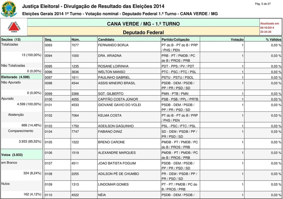 Candidato Partido/Coligação Votação % Válidos Totalizadas 0093 7077 FERNANDO BORJA PT do B - PT do B / PRP 13 (100,00%) 0094 1000 DRA.