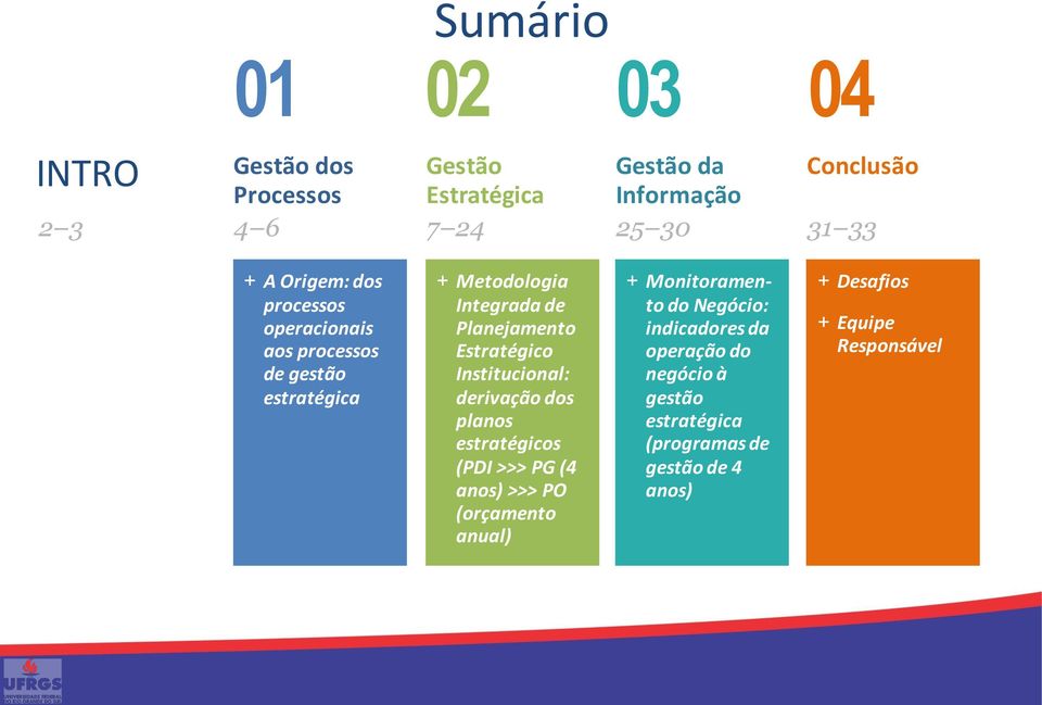 Estratégico Institucional: derivação dos planos estratégicos (PDI >>> PG (4 anos) >>> PO (orçamento anual) + Monitoramento