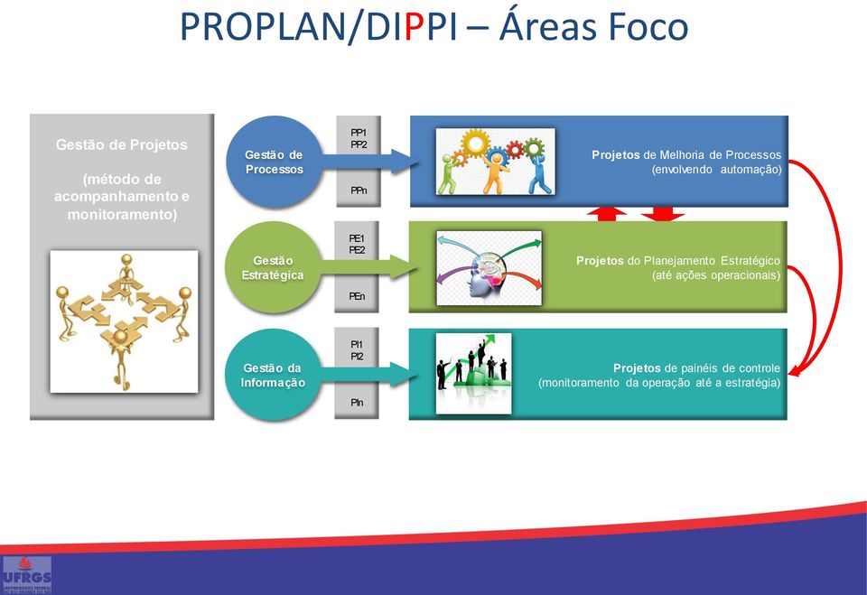 Estratégica PE1 PE2 Projetos do Planejamento Estratégico (até ações operacionais) PEn Gestão